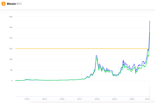 Bitcoin tăng điên cuồng,  vượt ngưỡng 35.000 USD - 2