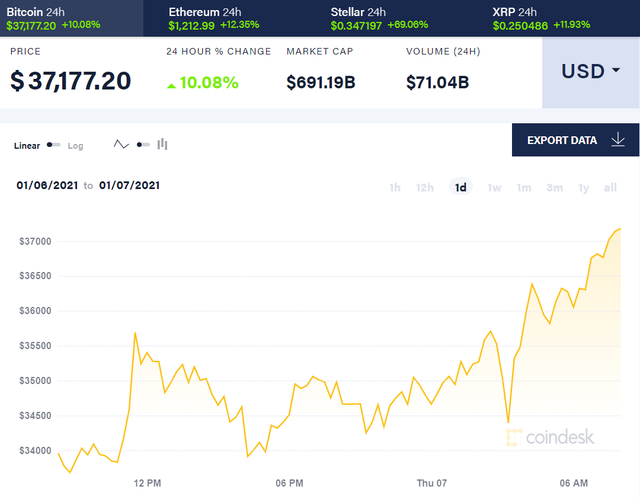 Bitcoin vượt ngưỡng 37.000 USD - 1 Bitcoin vượt ngưỡng 37.000 USD - 1