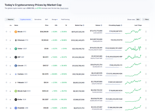Bitcoin vượt ngưỡng 37.000 USD - 2 Bitcoin vượt ngưỡng 37.000 USD - 2