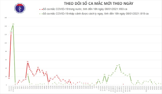 Tối 8/1, Việt Nam có 3 ca mắc mới Covid-19 từ Anh, Áo, Séc về nước - 1