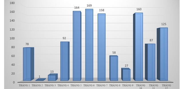 Gần 30.000 người nộp hồ sơ hưởng trợ cấp thất nghiệp trong năm 2020 - 3