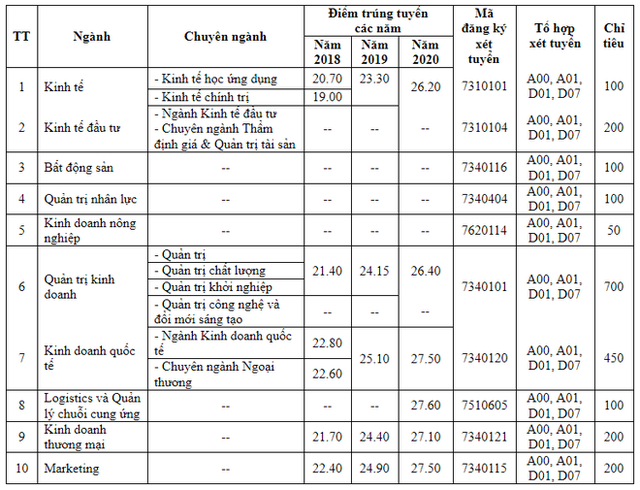 Điểm mới trong tuyển sinh 2021 của ĐH Kinh tế TPHCM, ĐH Công nghệ thông tin - 2