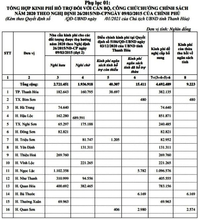 Hơn 4,6 tỷ đồng chi cho 44 cán bộ không đủ điều kiện tái cử, tái bổ nhiệm - 1 Hơn 4,6 tỷ đồng chi cho 44 cán bộ không đủ điều kiện tái cử, tái bổ nhiệm - 1