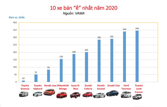 10 mẫu ô tô bán chậm nhất tại Việt Nam năm 2020 - 1