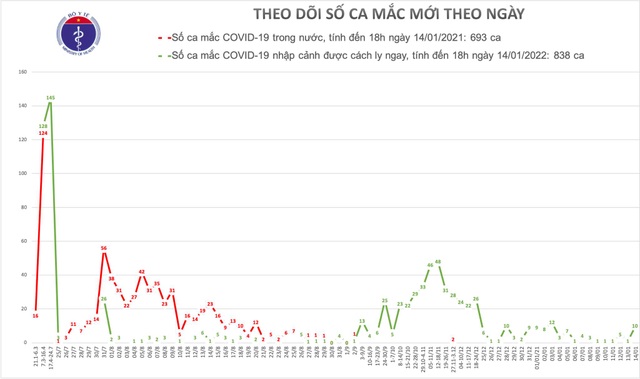 Tối 14/1, Việt Nam tiếp tục có thêm 10 ca mắc Covid-19 - 1 Tối 14/1, Việt Nam tiếp tục có thêm 10 ca mắc Covid-19 - 1