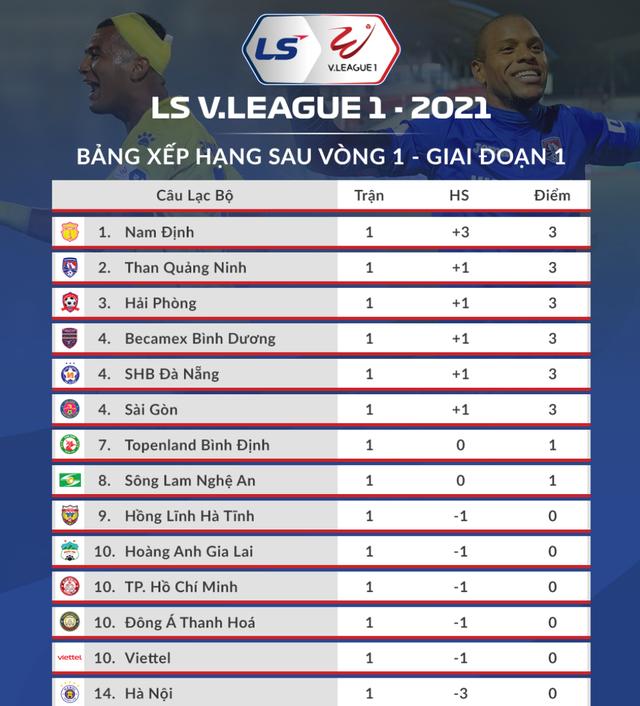 Kiatisuk có chiến thắng đầu tay, Lee Nguyễn ra mắt V-League 2021? - 4