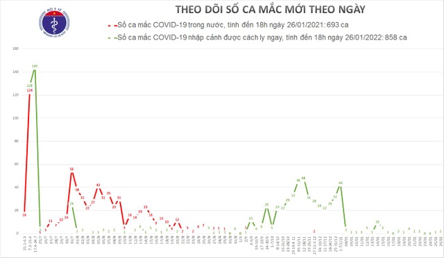 Tối 26/1, Việt Nam thêm 2 ca mắc Covid-19, cách ly tại TP HCM - 1 Tối 26/1, Việt Nam thêm 2 ca mắc Covid-19, cách ly tại TP HCM - 1
