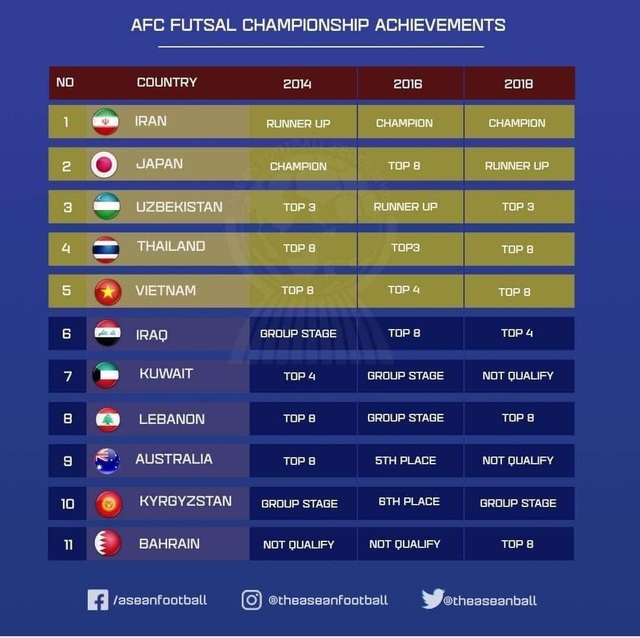 Hủy giải futsal châu Á, Việt Nam thấp thỏm chờ vé World Cup - 2 Hủy giải futsal châu Á, Việt Nam thấp thỏm chờ vé World Cup - 2