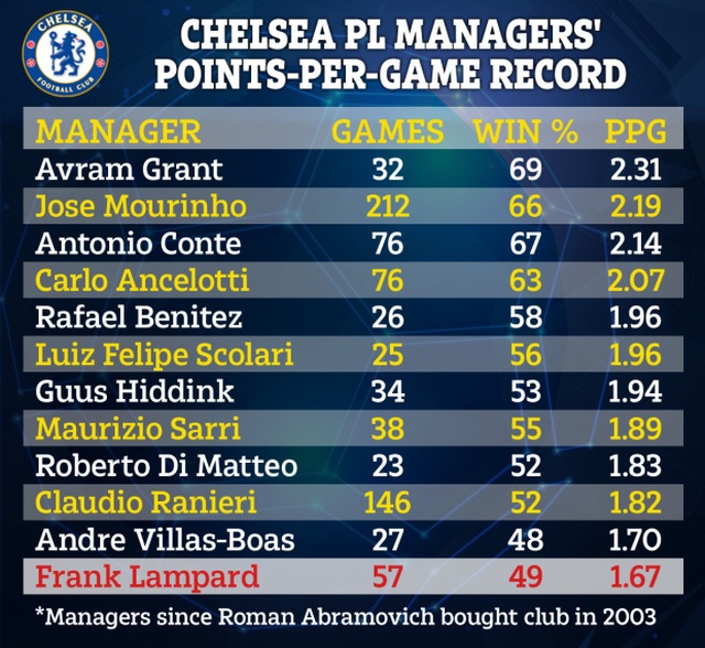 Lampard là huấn luyện viên kém cỏi nhất kỷ nguyên Abramovich ở Chelsea - 2