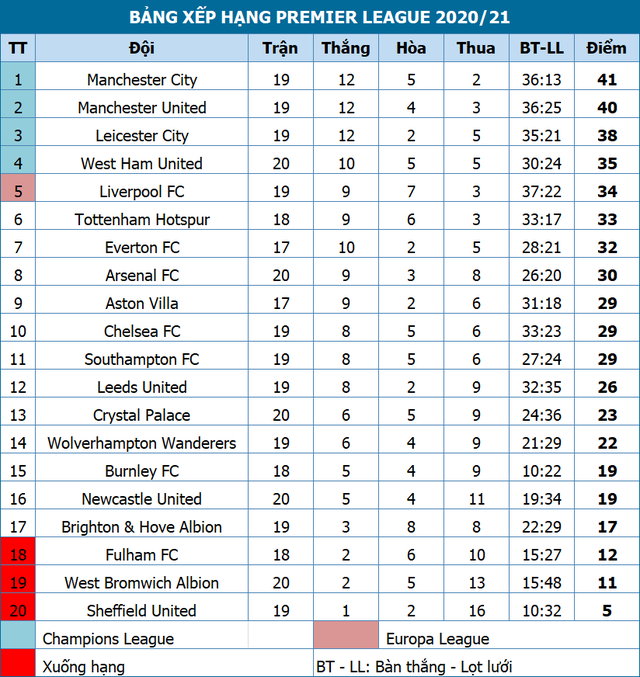 Thắng Southampton, Arsenal vươn lên nửa trên bảng xếp hạng - 4