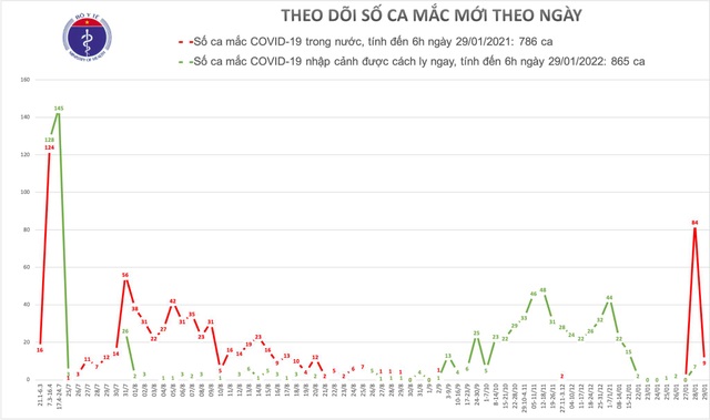 Thêm 54 ca Covid-19; Hà Nội, Hải Dương, Quảng Ninh thêm bệnh nhân - 1