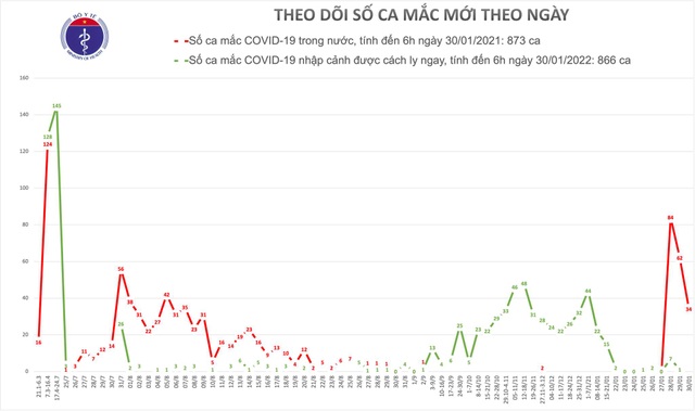 Hải Dương thêm 32 ca Covid-19, Quảng Ninh có 2 - 1