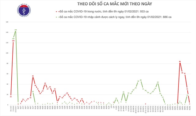 Sáng 1/2, Hà Nội có 2 ca Covid-19, Hải Dương, Quảng Ninh không ca mắc - 1