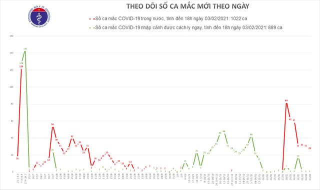 Thêm 20 ca Covid-19 tại Hải Dương, Quảng Ninh, Gia Lai và Quảng Nam - 2