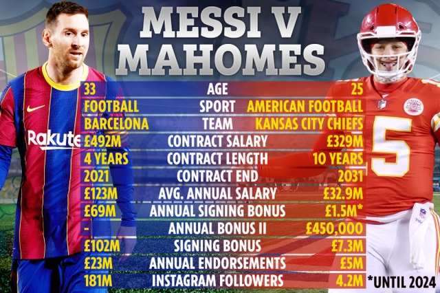 Thu nhập siêu khổng lồ, Messi có phải vận động viên lương cao nhất? - 1 Thu nhập siêu khổng lồ, Messi có phải vận động viên lương cao nhất? - 1