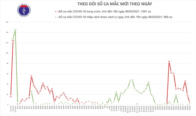 Thêm 5 ca mắc Covid-19, gồm 4 ca cộng đồng tại 4 tỉnh, thành - 1