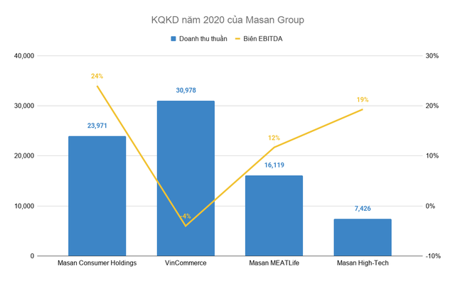 Sau 1 năm về với Masan, VinCommerce có quý đầu đạt EBITDA dương - 5 Sau 1 năm về với Masan, VinCommerce có quý đầu đạt EBITDA dương - 5