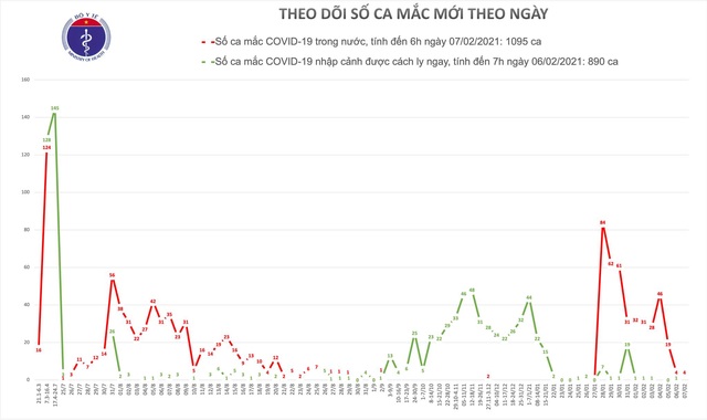 Sáng 7/2, Việt Nam thêm 4 ca Covid-19 tại Gia Lai và Hải Dương - 1