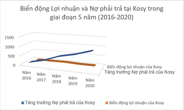 Vua địa ốc tỉnh lẻ Kosy: Lợi nhuận tăng và những áp lực lớn năm 2021 - 2