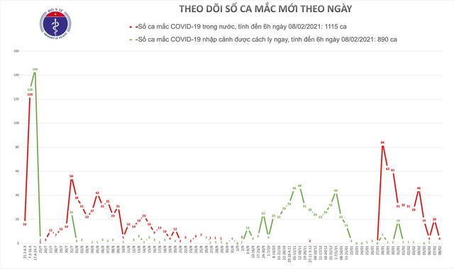 Sáng 8/2, thêm 4 ca mắc Covid-19, đều là nhân viên sân bay Tân Sơn Nhất - 1