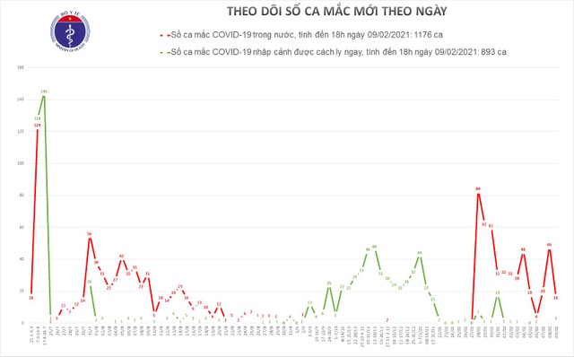 Thêm 16 ca Covid-19, trong đó có 13 ca ngoài cộng đồng - 1 Thêm 16 ca Covid-19, trong đó có 13 ca ngoài cộng đồng - 1