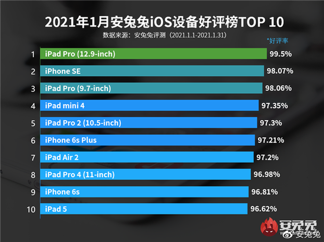 Top 10 sản phẩm iOS khiến người dùng hài lòng nhất: Không có iPhone 12 - 3