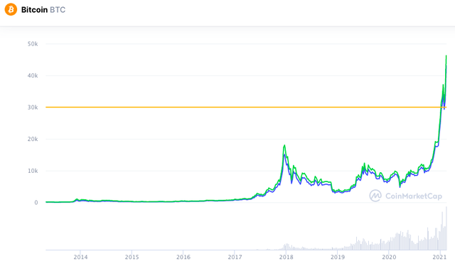 Bitcoin tăng như tên lửa, mua xe Tesla lợi hay thiệt? - 2 Bitcoin tăng như tên lửa, mua xe Tesla lợi hay thiệt? - 2