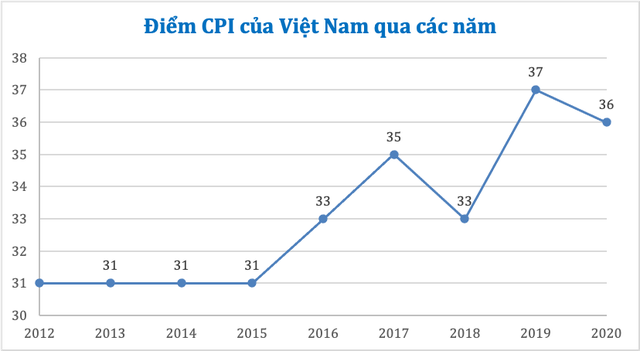 Bất ngờ về Chỉ số cảm nhận tham nhũng CPI 2020 Việt Nam - 2