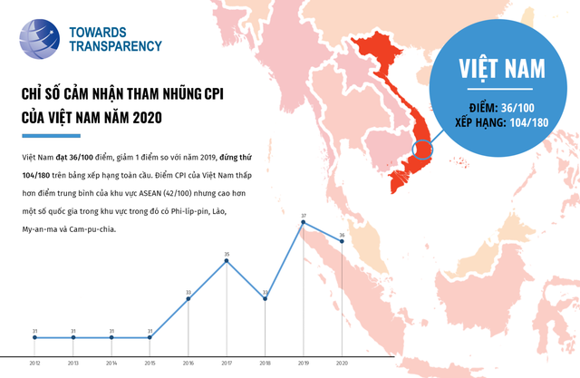 Bất ngờ về Chỉ số cảm nhận tham nhũng CPI 2020 Việt Nam - 1