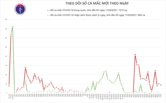 Sáng 11/2, Việt Nam có 18 ca Covid-19, tại Hải Dương và Quảng Ninh - 1