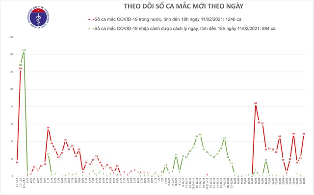 Chiều 30 Tết, Việt Nam có 31 ca mắc Covid-19 tại 4 địa phương - 1