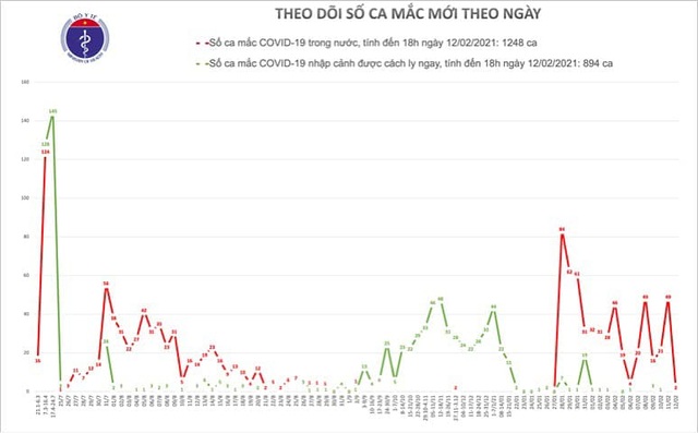 Tối mùng 1 Tết, Việt Nam thêm 2 ca Covid-19 tại Hà Nội và Bắc Ninh - 1