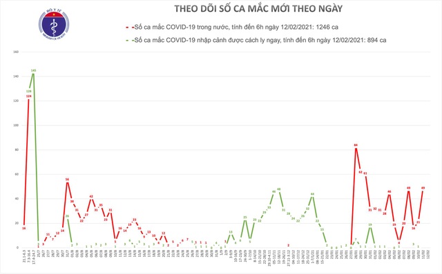 Sáng mùng 1 Tết, Việt Nam không có thêm ca mắc Covid-19 - 1