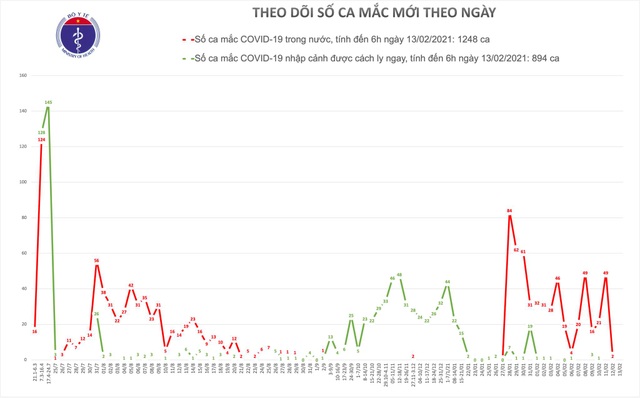 Sáng mùng 2 Tết, Việt Nam không có ca mắc mới Covid-19 - 1