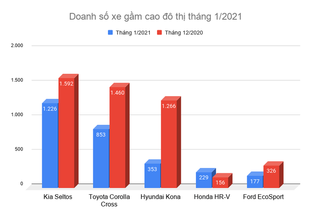 Kia Seltos vượt xa doanh số Corolla Cross và Hyundai Kona trong tháng 1 - 3 Kia Seltos vượt xa doanh số Corolla Cross và Hyundai Kona trong tháng 1 - 3
