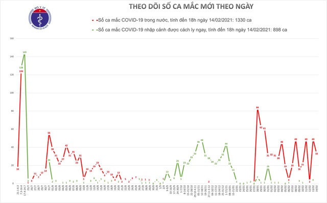 Tối mùng 3 Tết, Việt Nam thêm 33 ca Covid-19 tại Hà Nội và Hải Dương - 1