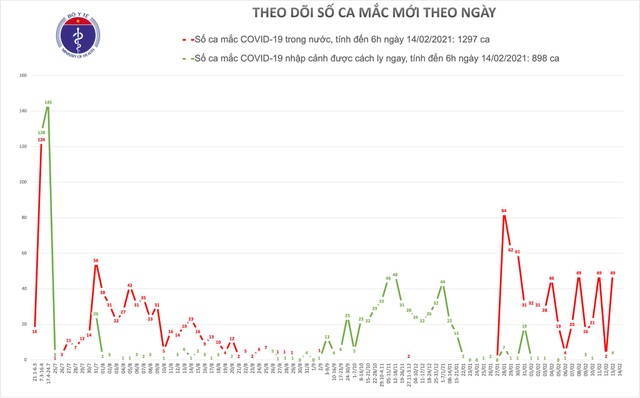 Sáng mùng 3 Tết, Việt Nam có 0 ca mắc Covid-19 - 1
