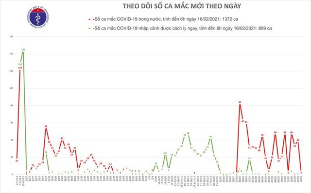 Sáng mùng 5 Tết, Việt Nam thêm 2 ca Covid-19 tại Hải Dương - 1