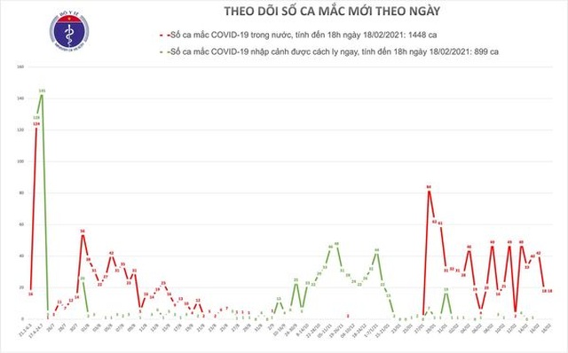 Việt Nam tiếp tục thêm 18 ca Covid-19 tại Hải Dương - 1