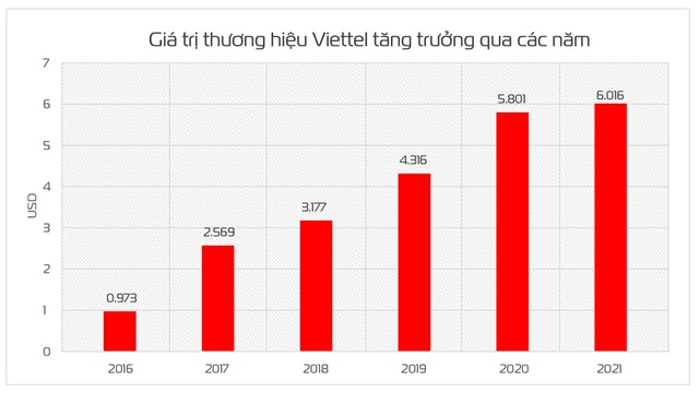 Viettel là đại diện Việt Nam duy nhất trong top 500 thương hiệu toàn cầu - 1 Viettel là đại diện Việt Nam duy nhất trong top 500 thương hiệu toàn cầu - 1