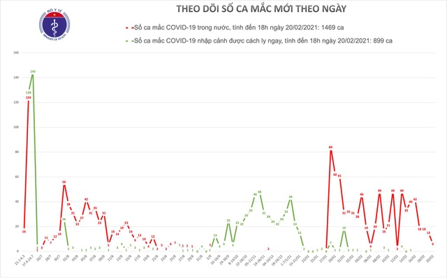 Việt Nam tiếp tục có 6 ca mắc mới Covid-19, lây nhiễm trong nước - 1