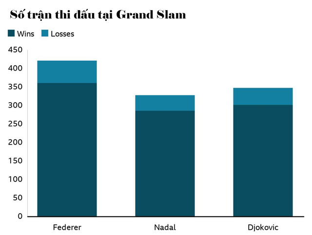 Ai sẽ thắng ở cuộc đua giữa Djokovic, Federer và Nadal? - 3