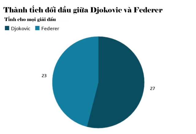 Ai sẽ thắng ở cuộc đua giữa Djokovic, Federer và Nadal? - 5