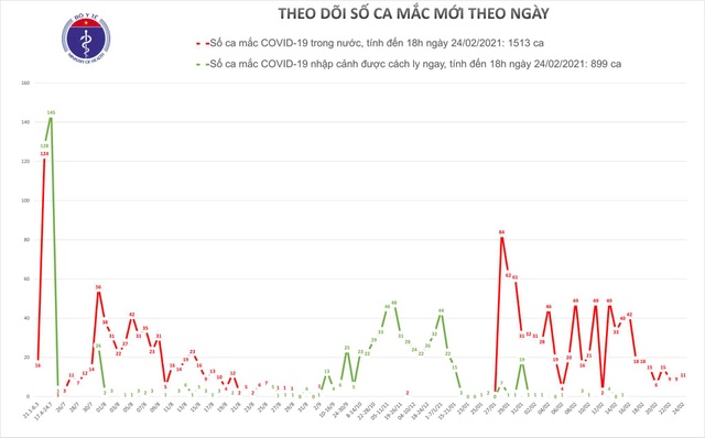 Thêm 9 ca mắc Covid-19, đặc biệt có 6 ca tại ổ dịch mới của Hải Dương - 1