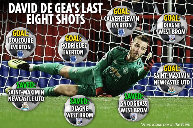 De Gea chính là điểm yếu lớn nhất của Man Utd - 1 De Gea chính là điểm yếu lớn nhất của Man Utd - 1