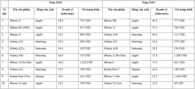 Apple chiếm 3 vị trí dẫn đầu trong top 10 smartphone bán chạy nhất năm 2020 - 2