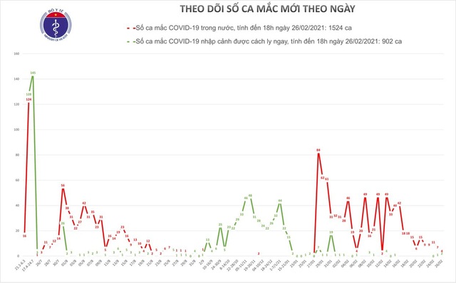 Thêm 5 ca Covid-19, gồm 4 ca tại Hải Dương và 1 ca nhập cảnh trái phép - 1