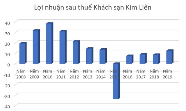 Khách sạn Kim Liên và bí mật sau thương vụ nghìn tỷ của bầu Thụy - 1 Khách sạn Kim Liên và bí mật sau thương vụ nghìn tỷ của bầu Thụy - 1
