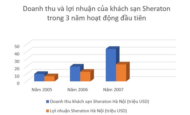 Khách sạn Sheraton Hà Nội: Doanh thu thụt lùi cả thập kỷ - 2