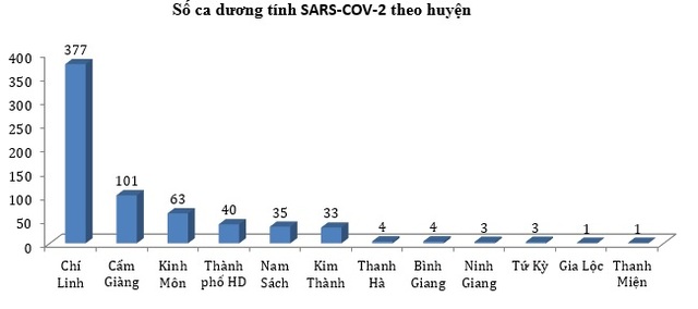 Hải Dương: Ổ dịch Covid-19 mới có thể còn lẩn khuất - 2 Hải Dương: Ổ dịch Covid-19 mới có thể còn lẩn khuất - 2